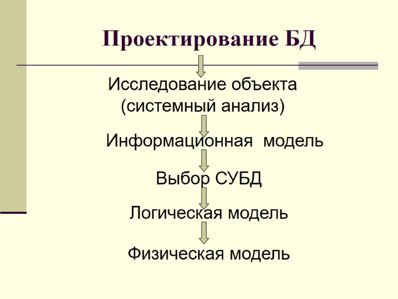 Проектирование БД Исследование объекта (системный анализ) Информационная  модель Выбор СУБД Логическая модель Физическая